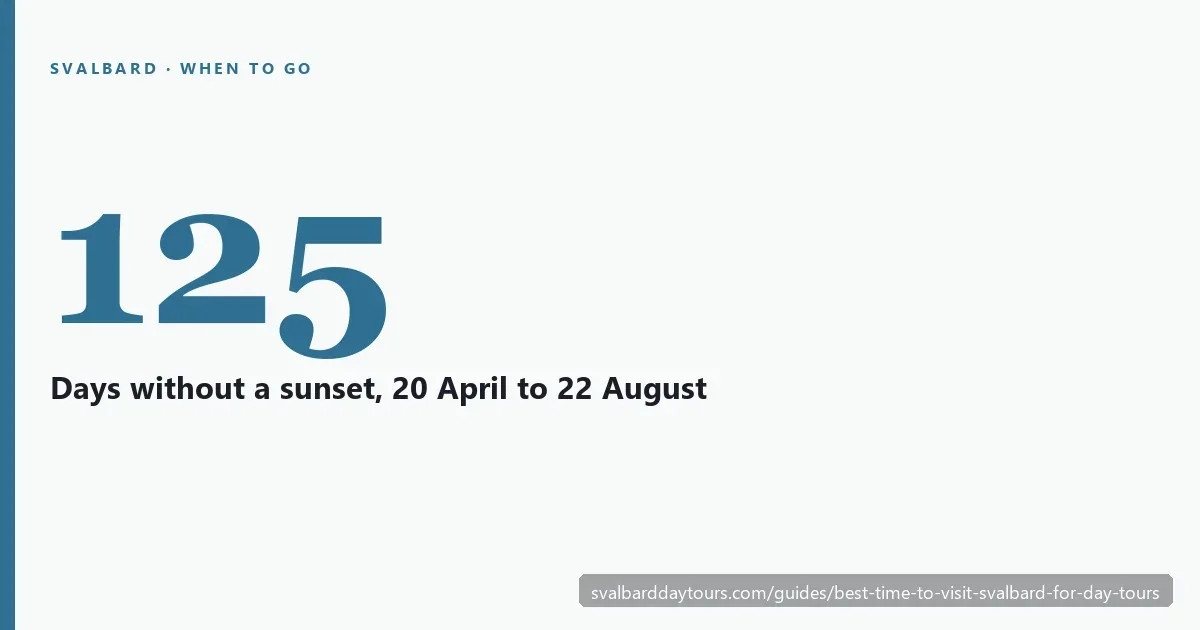 Svalbard tour seasons: 125 days of midnight sun and 80 days without a sunrise