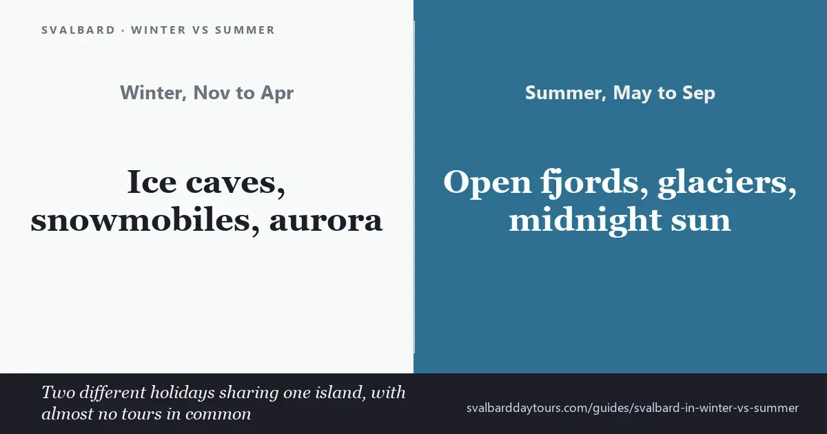 Svalbard winter versus summer: ice caves and snowmobiles against boats and midnight sun