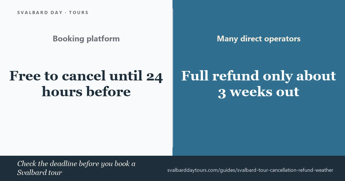 Svalbard tour refunds compared: 24 hours on a booking platform against about three weeks with an operator